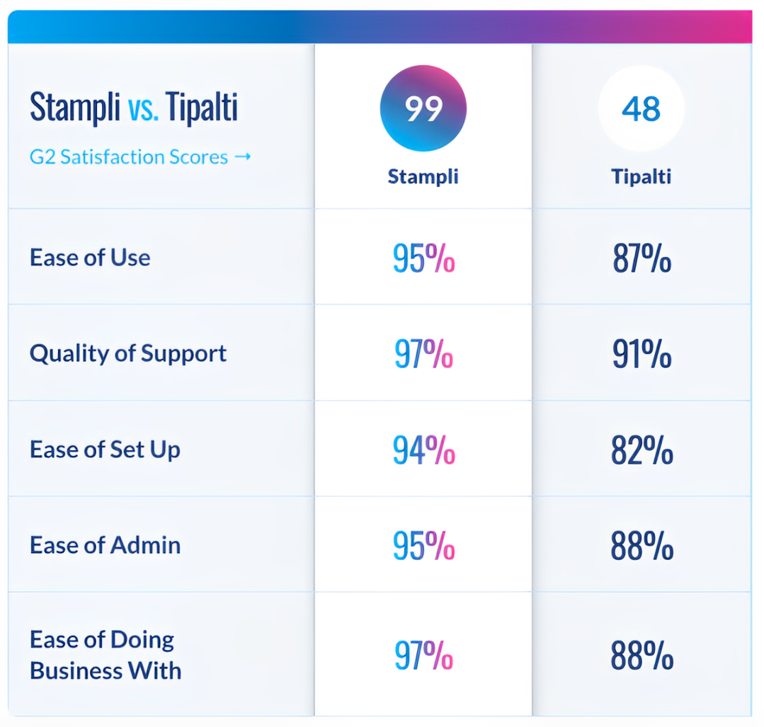 Stampli vs. Tipalti: Satisfaction Scores on G2 Stampli vs. Tipalti: Satisfaction Scores on G2