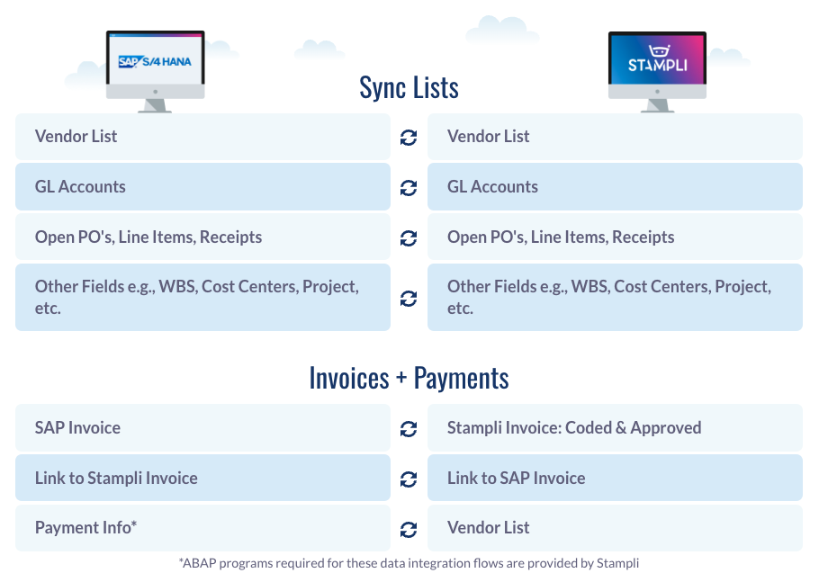 Stampli AP automation for SAP S/4HANA Stampli AP automation for SAP S/4HANA